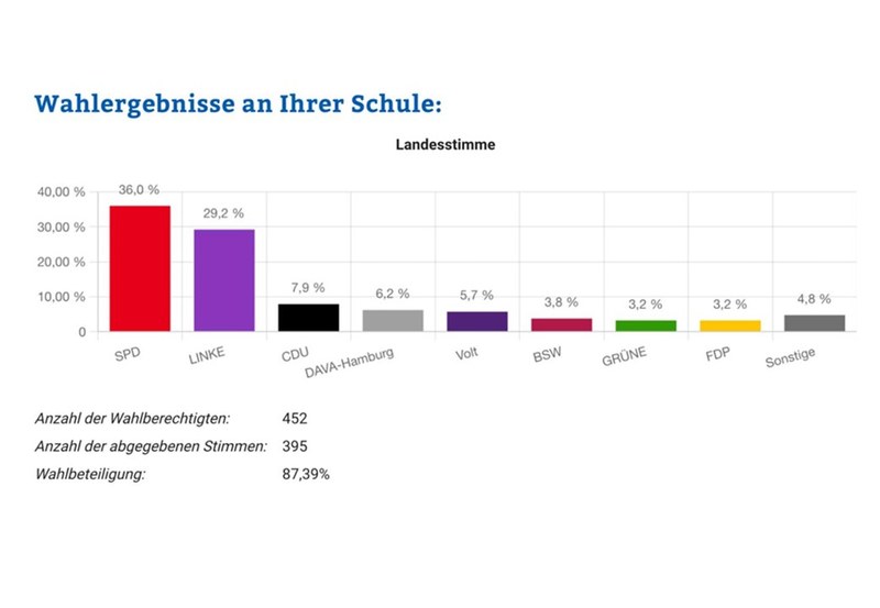 Bürgerschaftswahl 2025