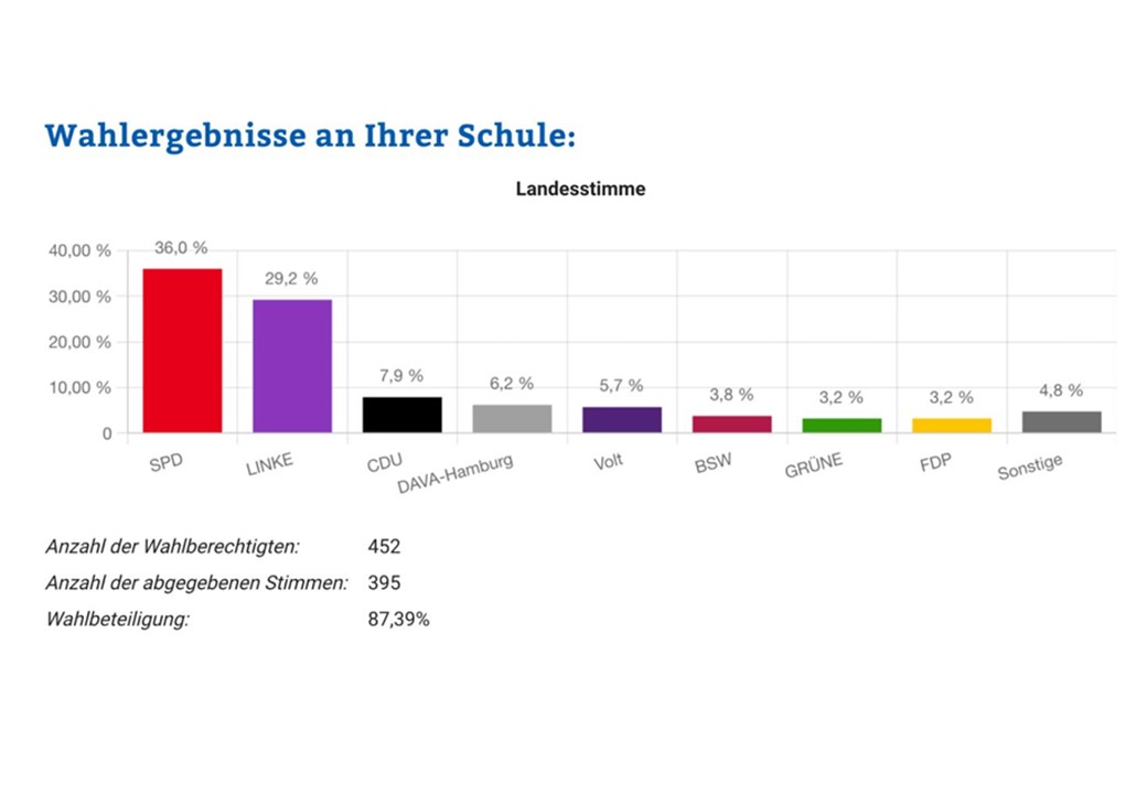 Bürgerschaftswahl 2025